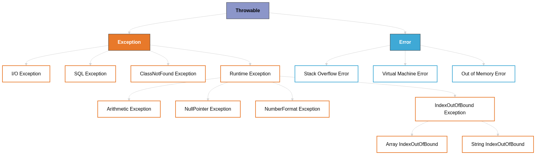 Exceptions hierarchy in Java