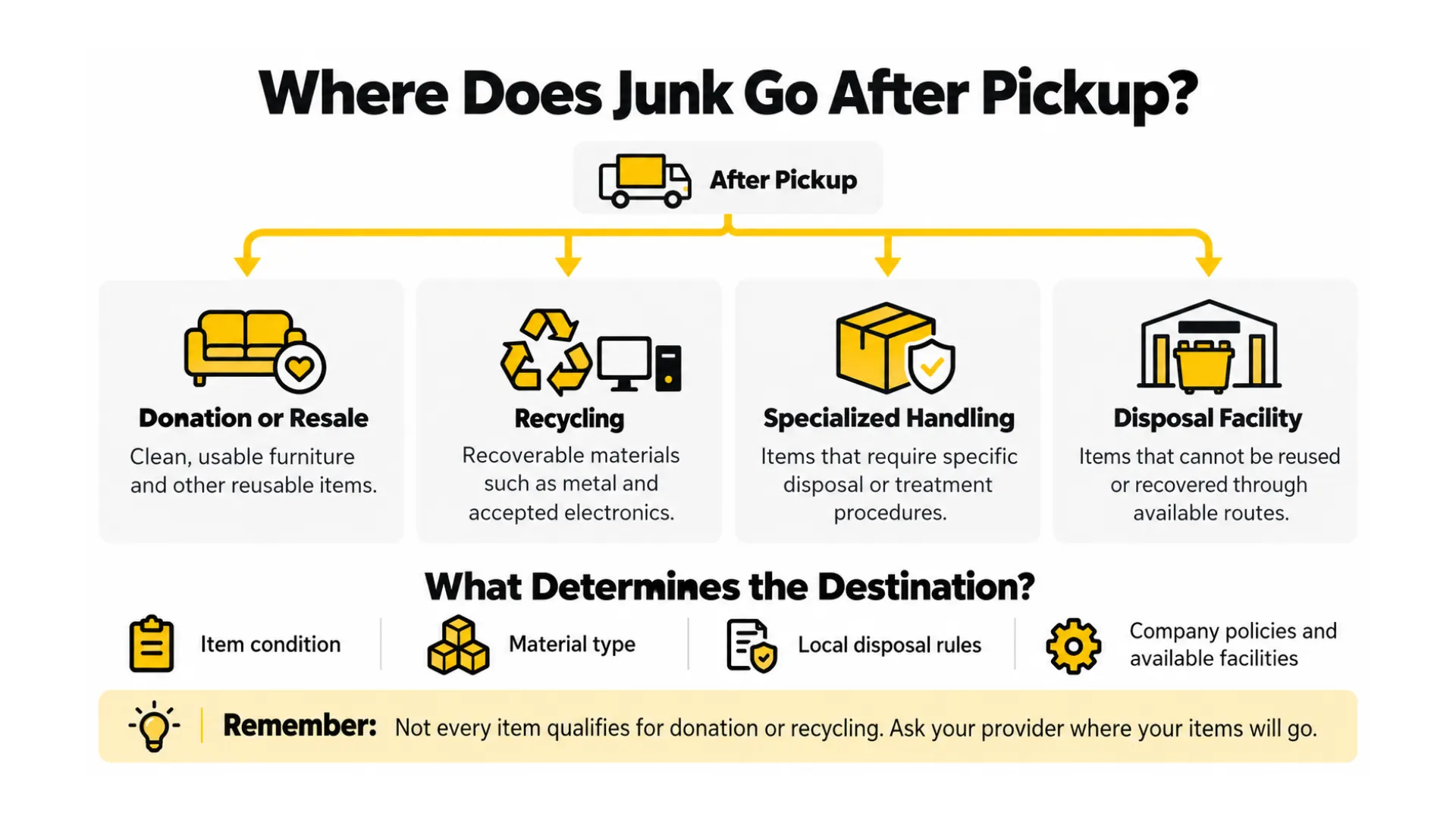 Where Does Junk Go After Pickup
