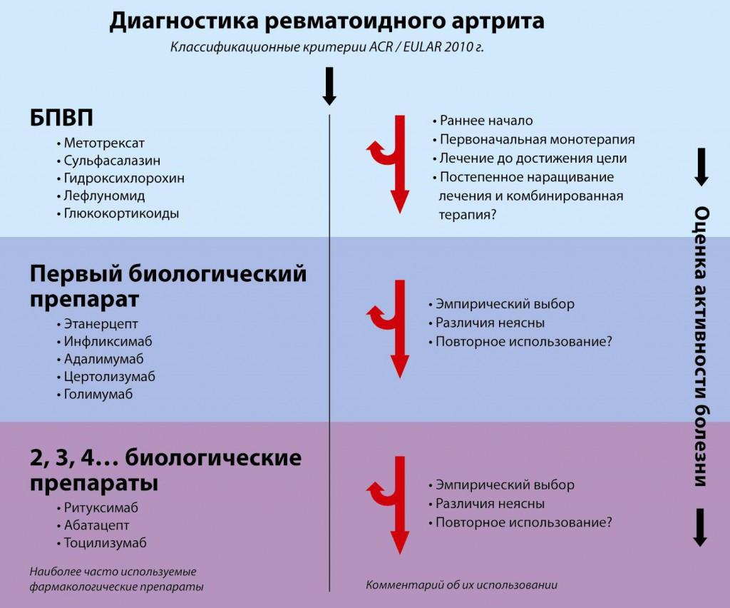 Ревматизм план обследования