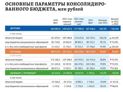 Профицитный бюджет Сахалина за 2021 год выходит на общественные обсуждения