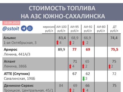Цены на бензин вновь выросли в Сахалинской области