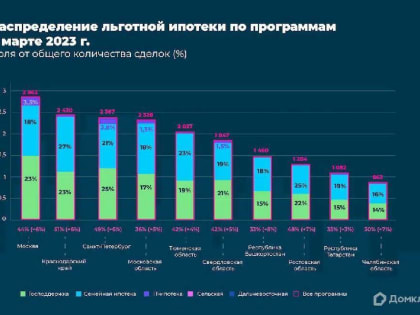 Аналитики Домклик Сбербанка назвали самые популярные программы льготной ипотеки