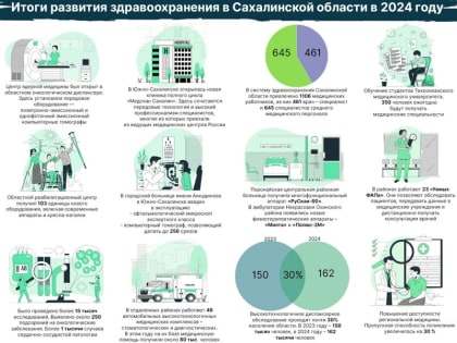 От ФАПов до ядерной медицины: развитие сферы здравоохранения на Сахалине в 2024 году