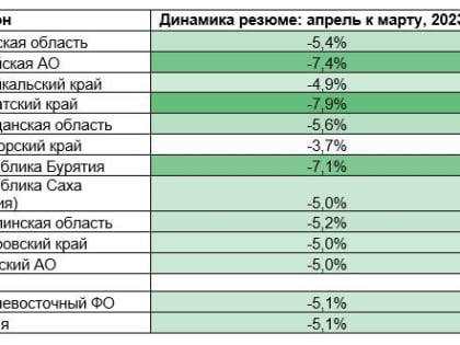 Сахалинцы и курильчане стали реже искать работу