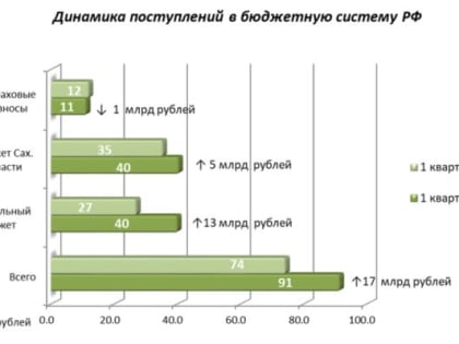 В Сахалинской области увеличились платежи в бюджетную систему Российской Федерации