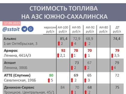 Цены на бензин в Южно-Сахалинске продолжают бить рекорды
