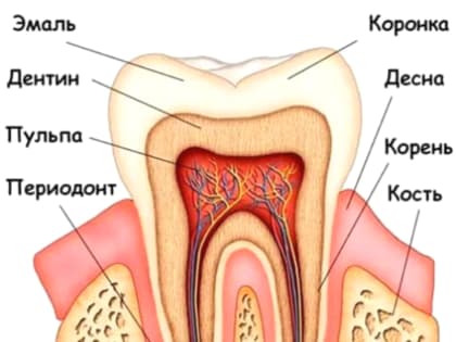 Осложнения кариеса