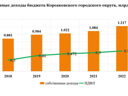 Рост, несмотря на обстоятельства: В Корсакове подвели экономические итоги 2022 года