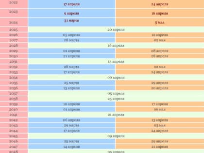 Пасха 2023: как рассчитать дату, чем завтракать и почему нельзя выкидывать мусор