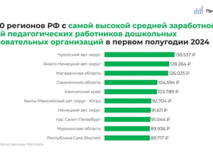 Сахалинская область в числе лидеров по зарплатам учителей в России
