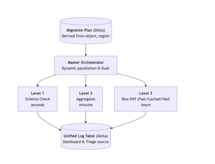 Three Levels of Truth: How We Validated a Snowflake → Databricks Migration