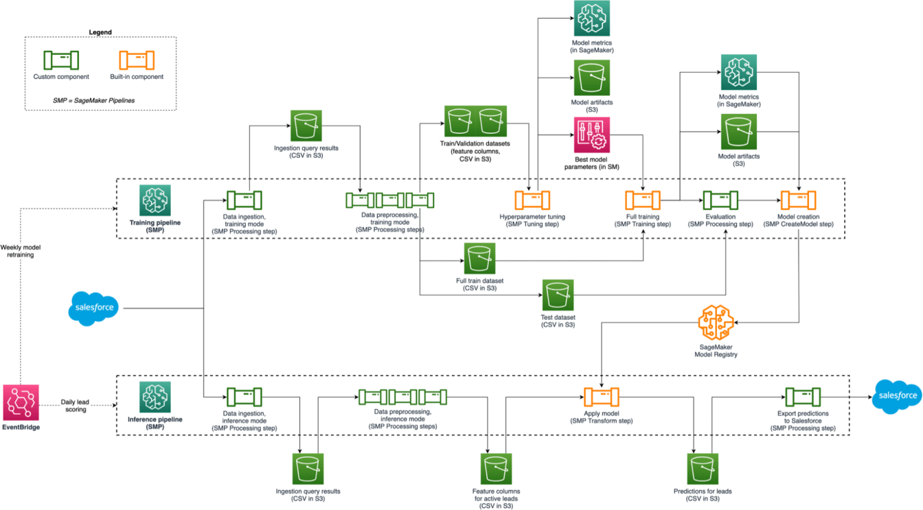 ml lead scoring architecture diagram
