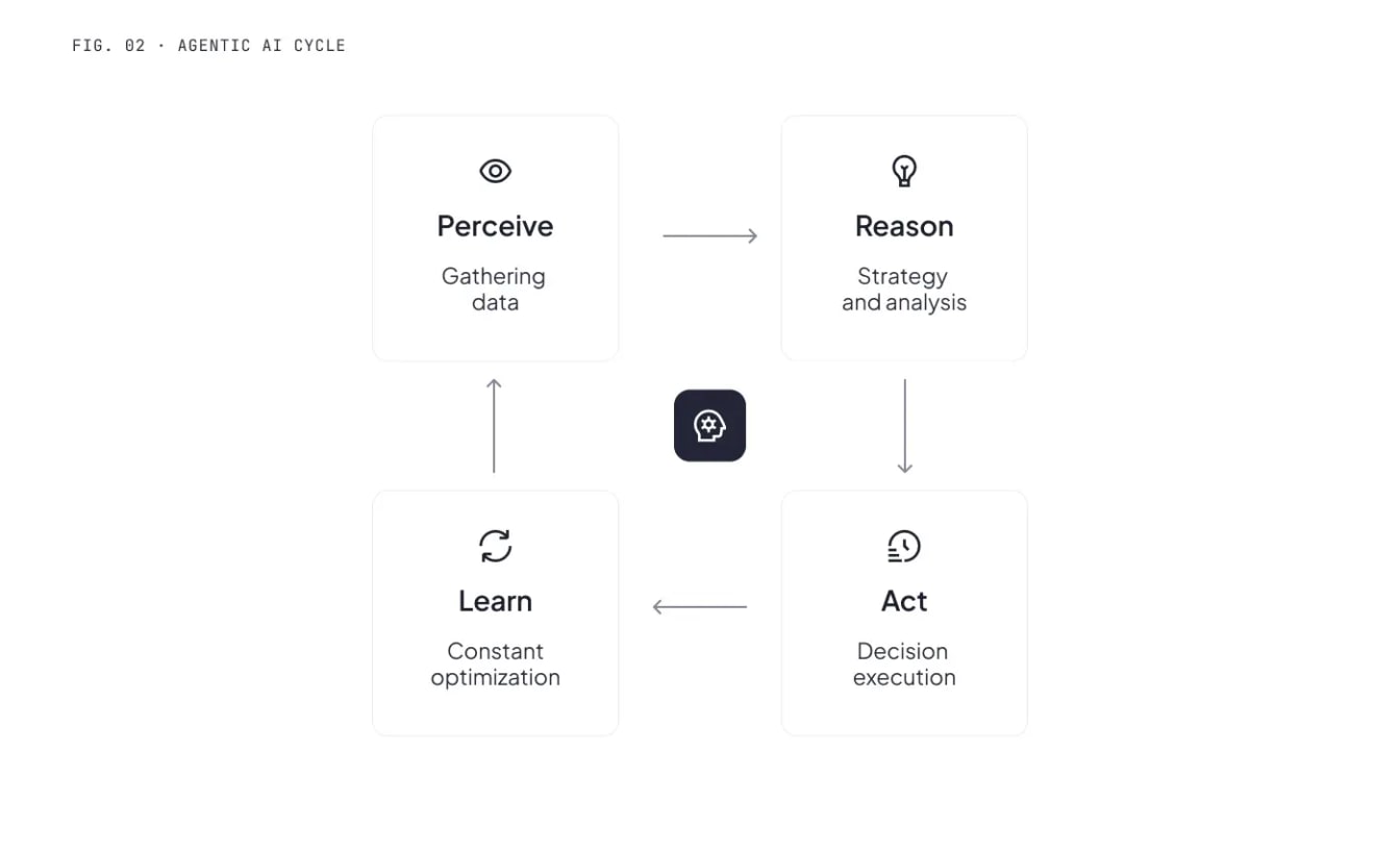 Agentic AI Cycle