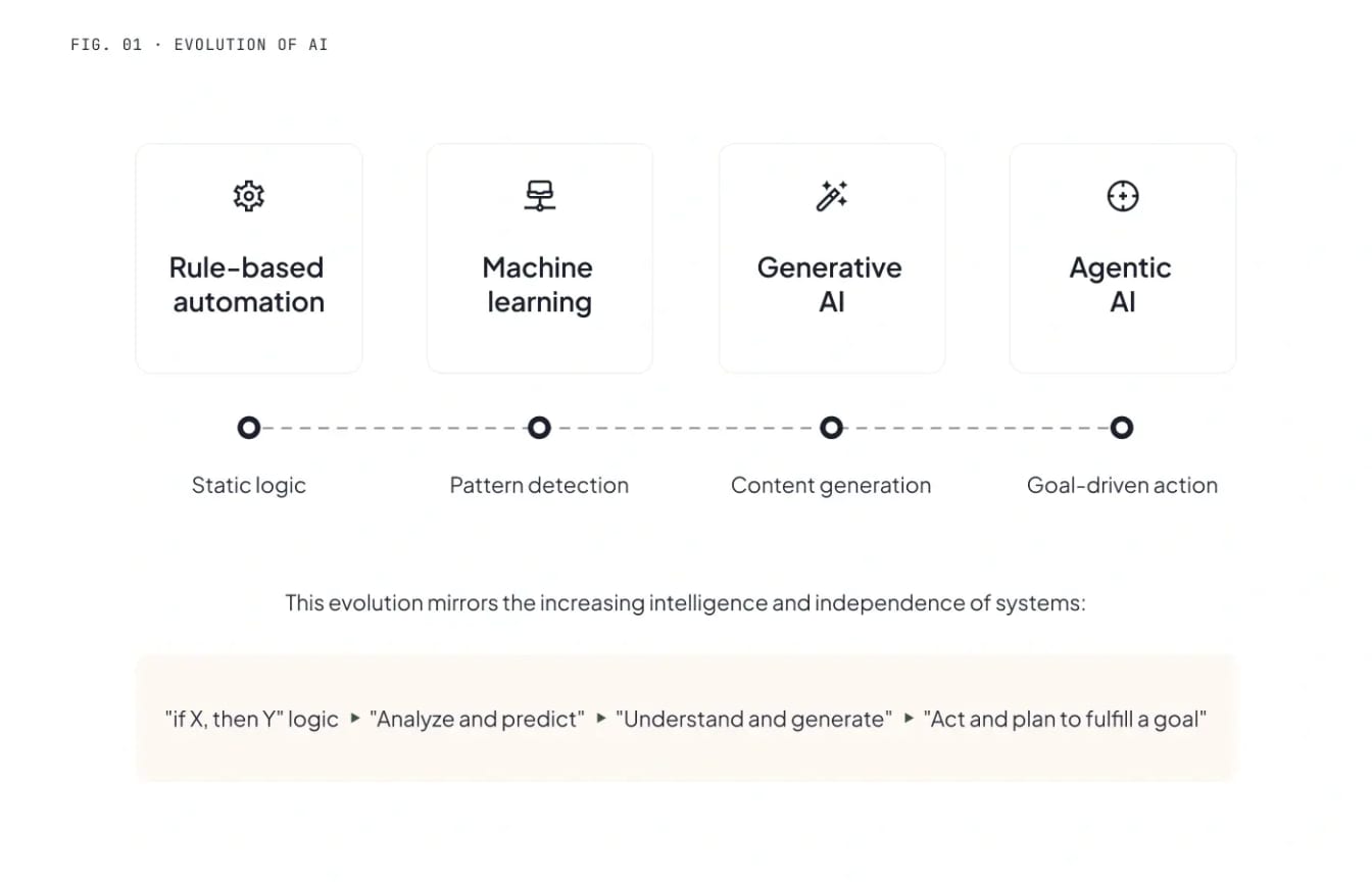 Evolution of AI