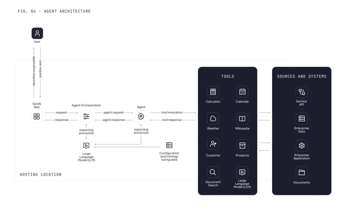 AI Agent Architecture
