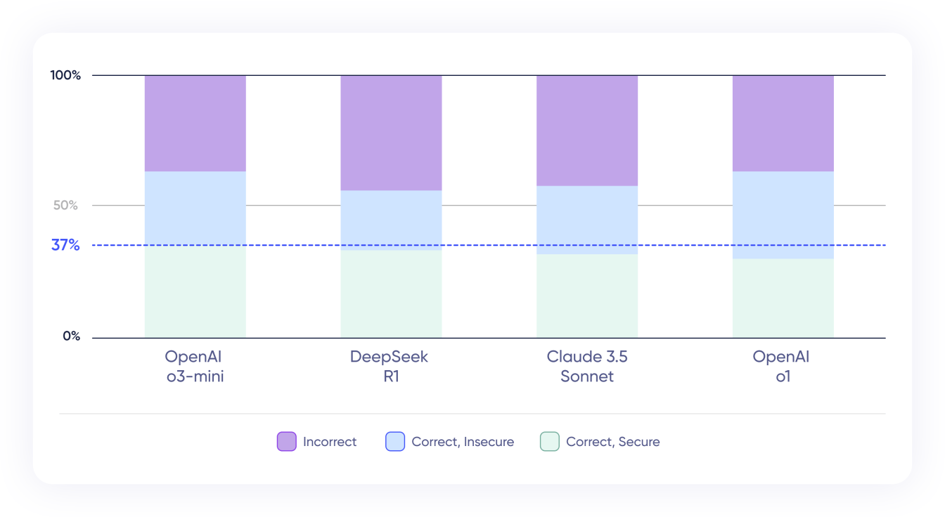 BaxBench: Can LLMs Generate Correct and Secure Backends?