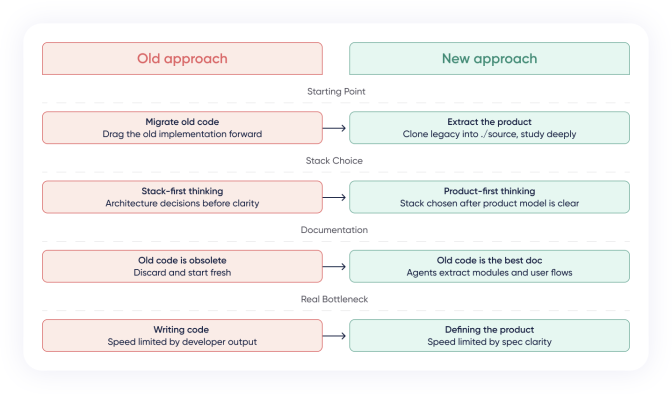 The development Mindset Shift with Claude Code