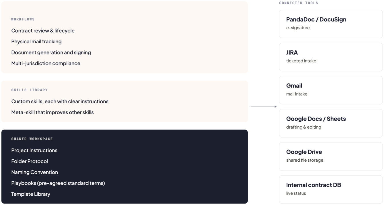 Agentic AI in Legal Ops