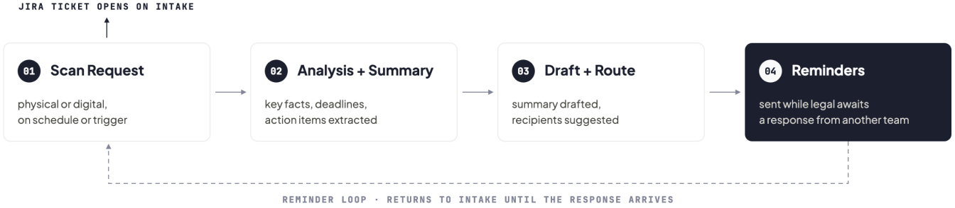 Mail Tracking Workflow