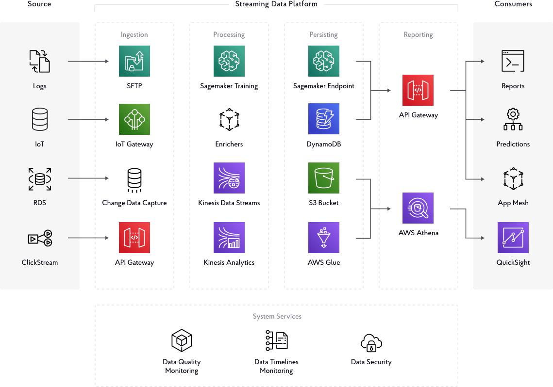 NextGen Data Platform — AWS architecture