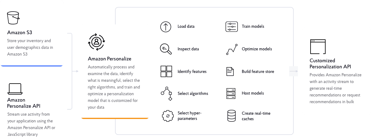 Amazon Personalize — how it works