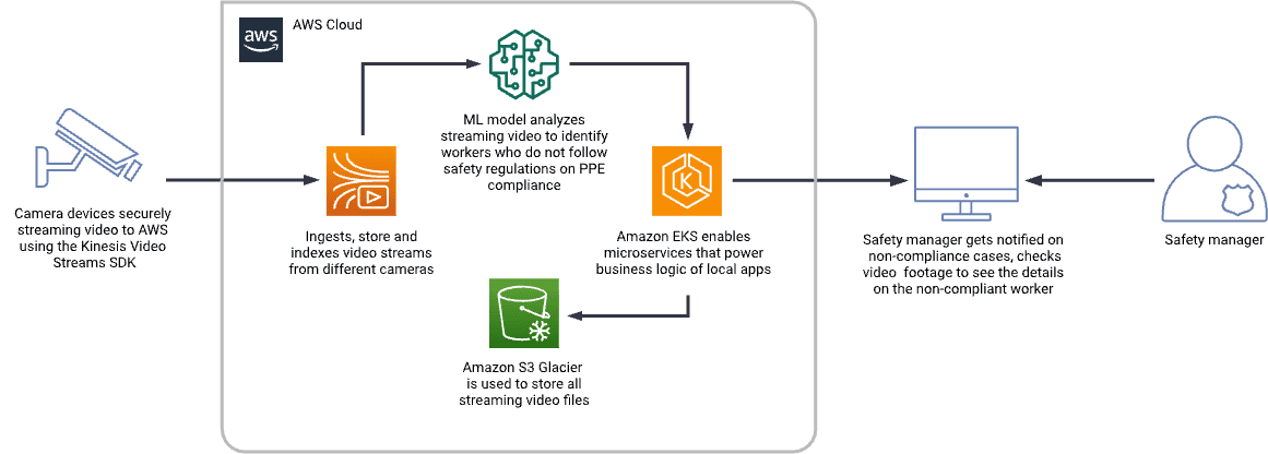 Worker Health Safety — system architecture diagram