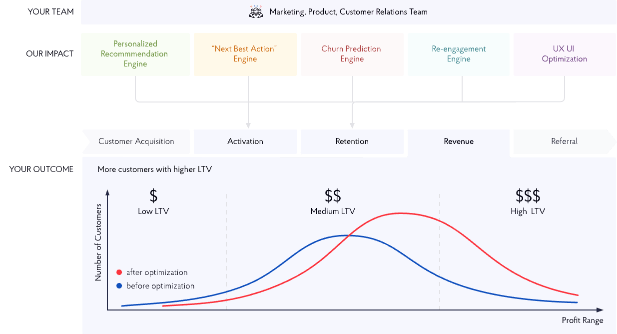 Customer Lifetime Value driver diagram