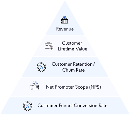 Behavioral analytics with Amplitude