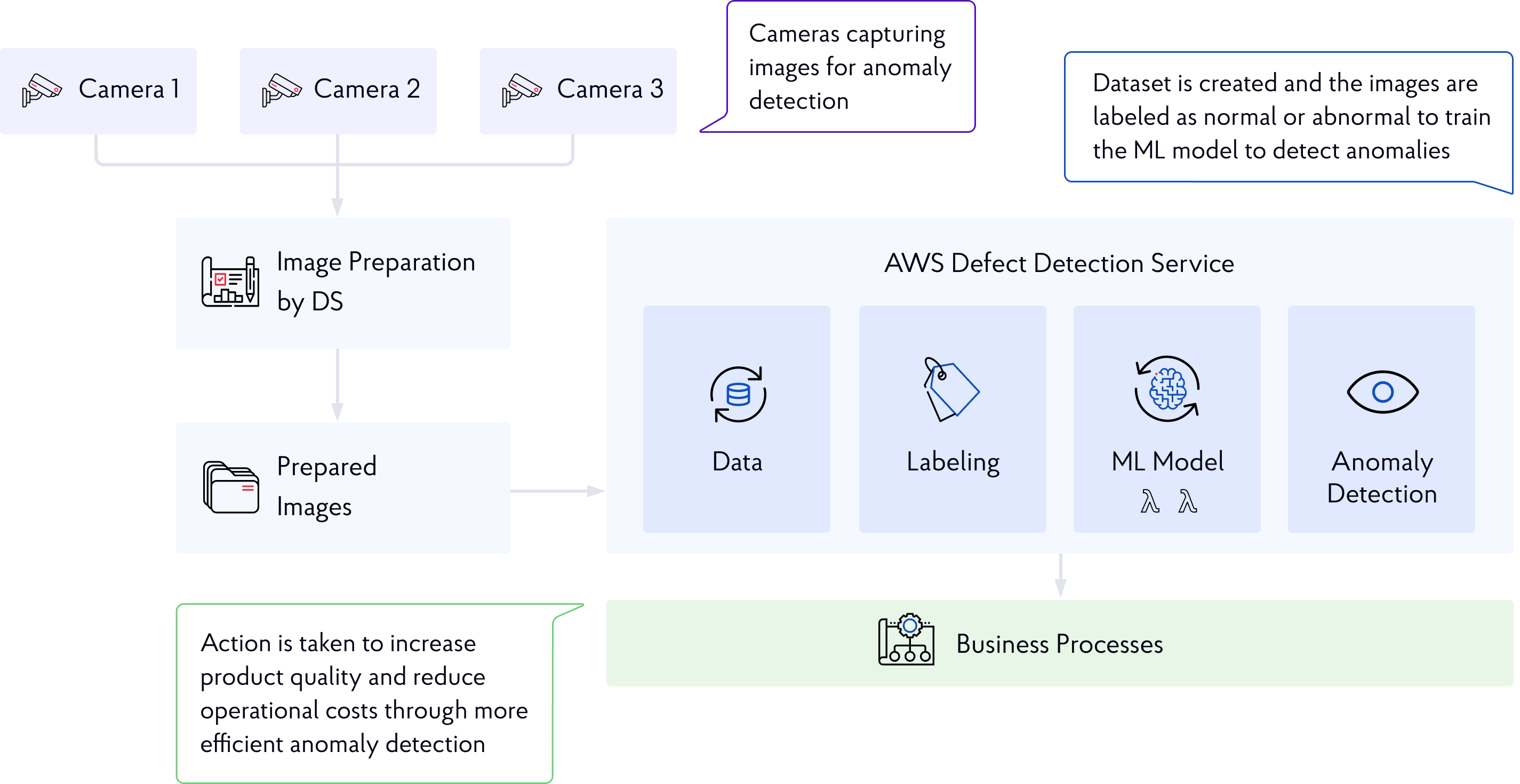 Amazon Lookout for Vision — workflow