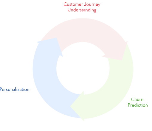 Retention optimization loop
