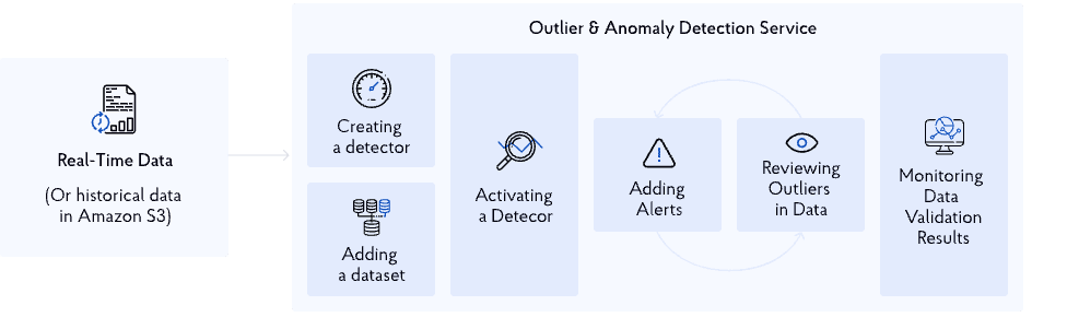 Amazon Lookout for Metrics — how it works diagram