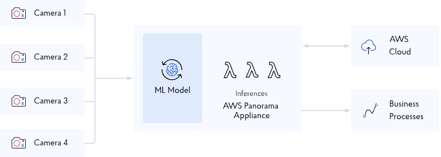 AWS Panorama — how it works