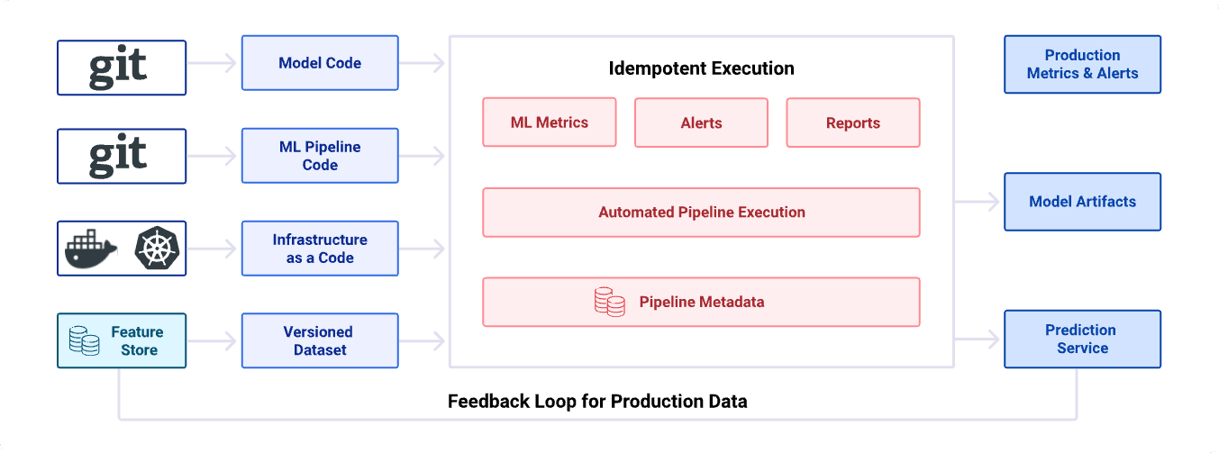MLOps reference architecture
