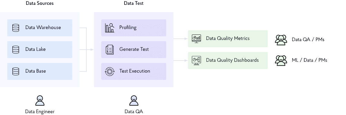 Provectus Data QA solution architecture