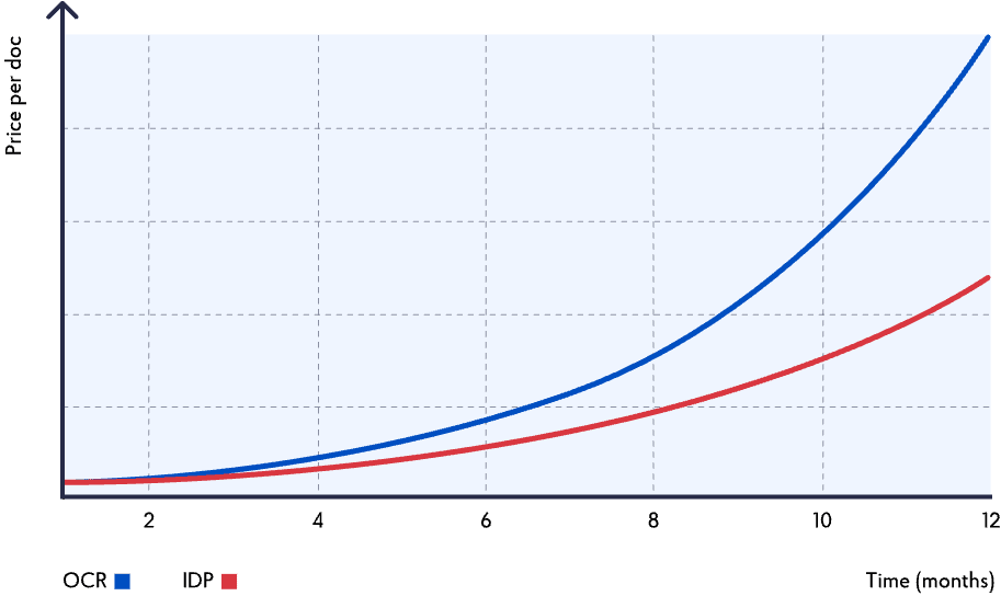 TCO comparison chart: OCR vs. Provectus IDP
