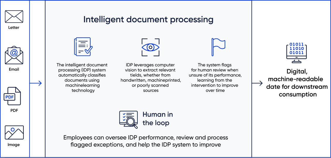 AI and IDP workflow — overview