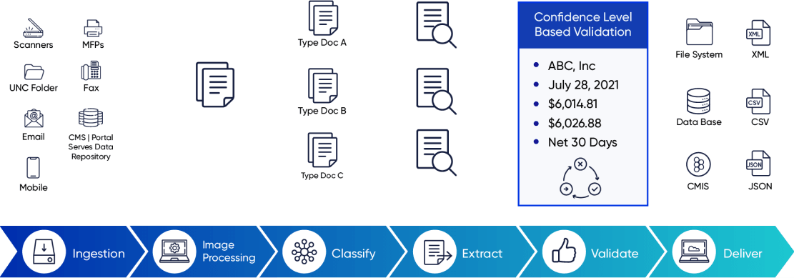 Document processing workflow