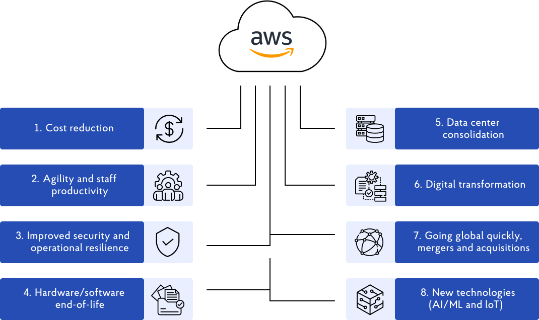 Business drivers for migrating to the cloud — diagram