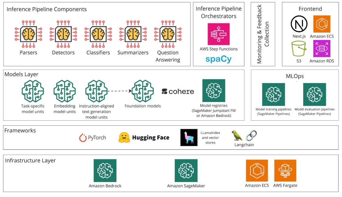 GenAI underwriting architecture diagram