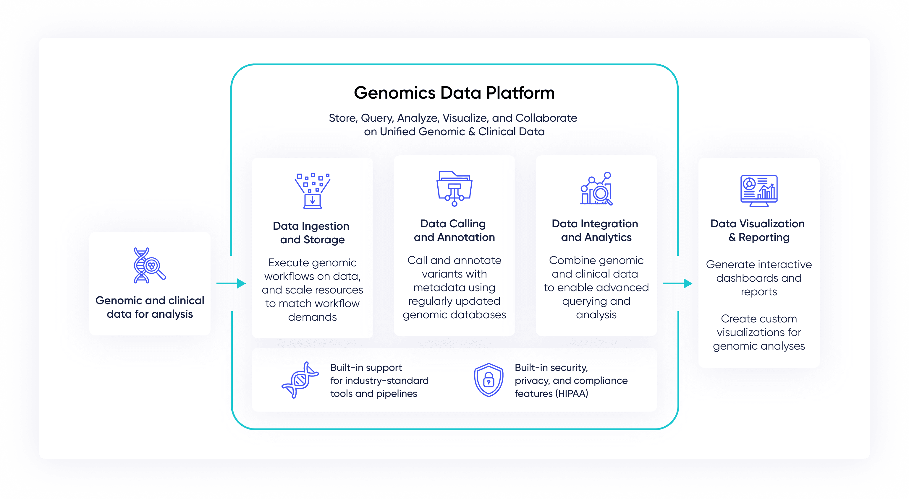 Genomics Data Platform — architecture overview
