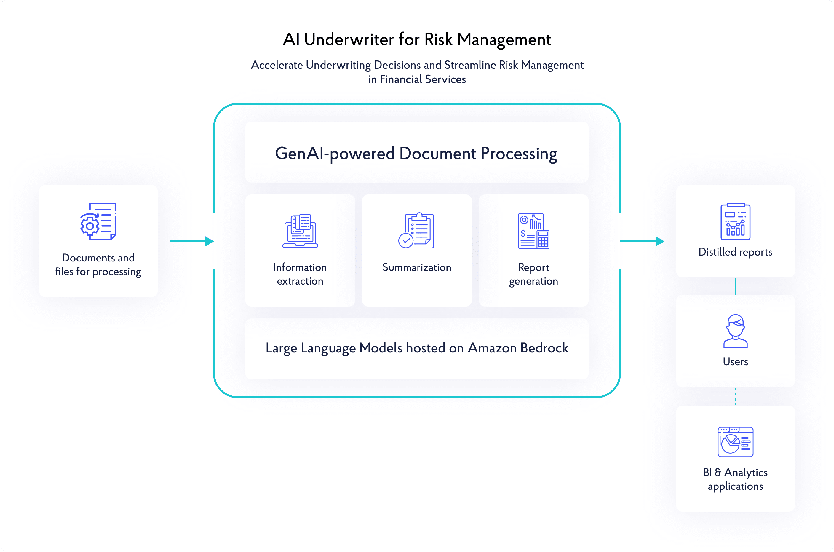 AI Underwriter for Risk Management in Financial Services — process diagram