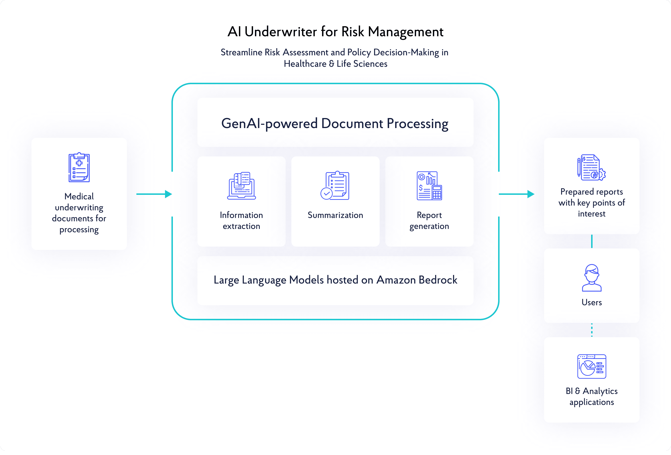 AI Underwriter for Risk Management in Healthcare & Life Sciences — process diagram