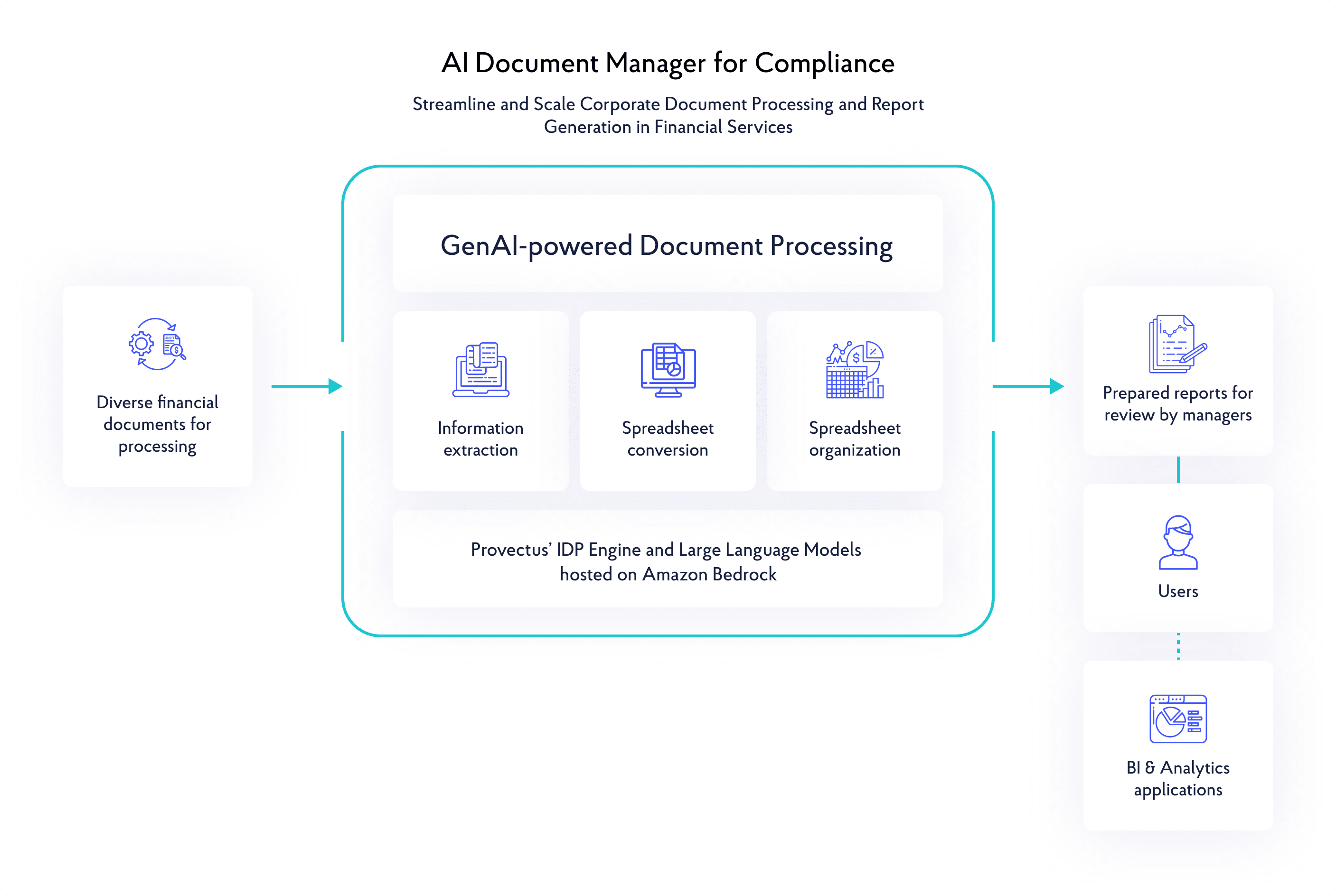 AI Document Manager for Compliance — process diagram