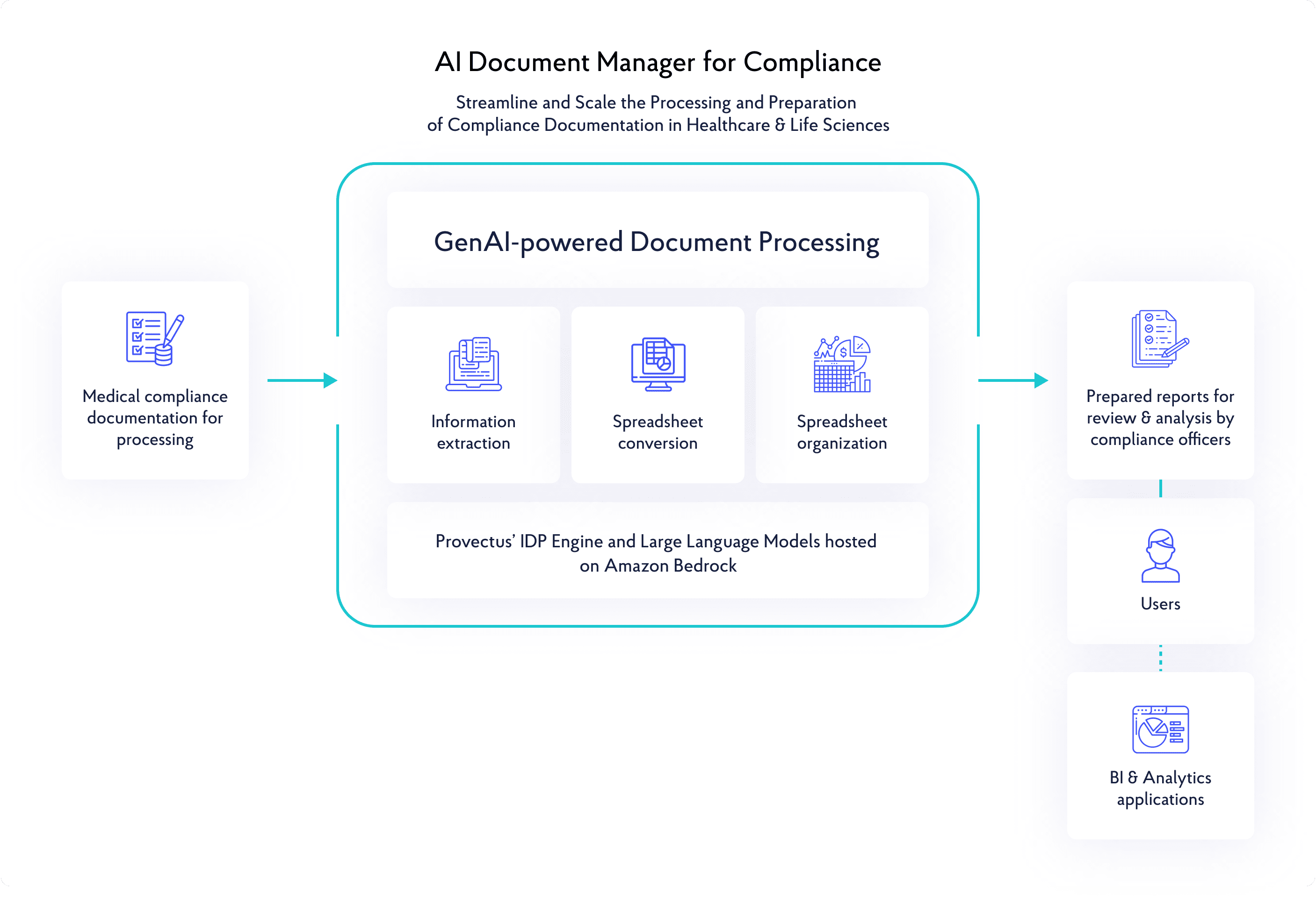 AI Document Manager for Compliance in HCLS — process diagram