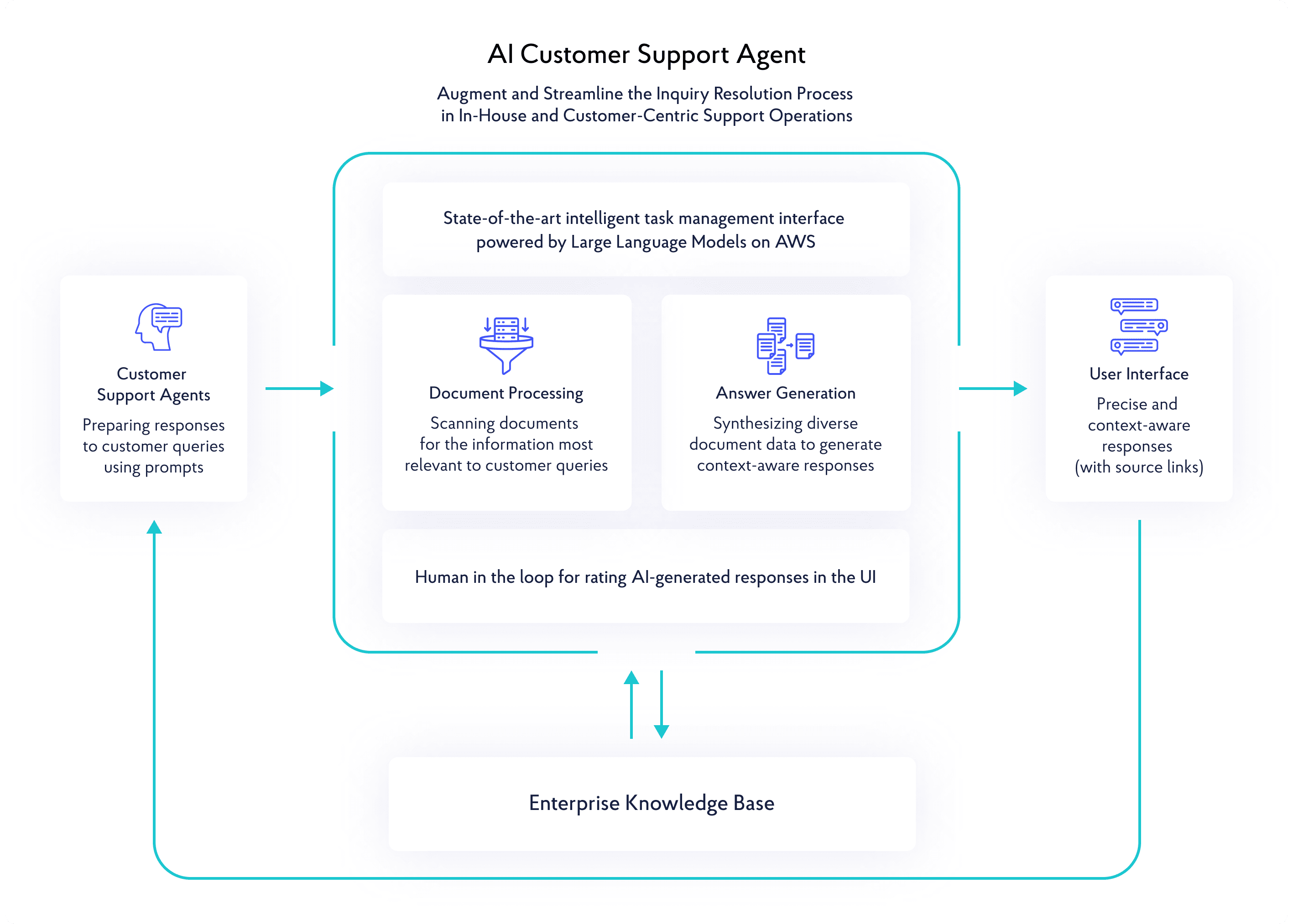 AI Customer Support Agent — process diagram
