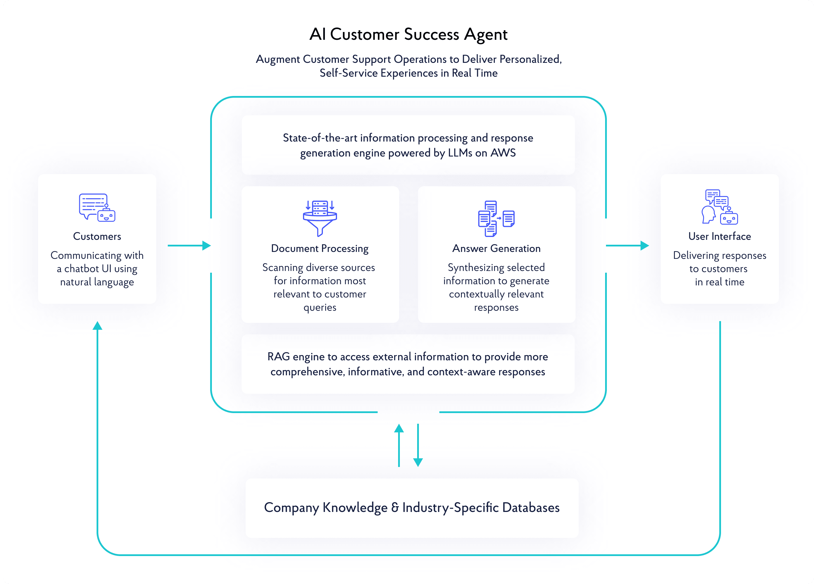 AI Customer Success Agent — process diagram