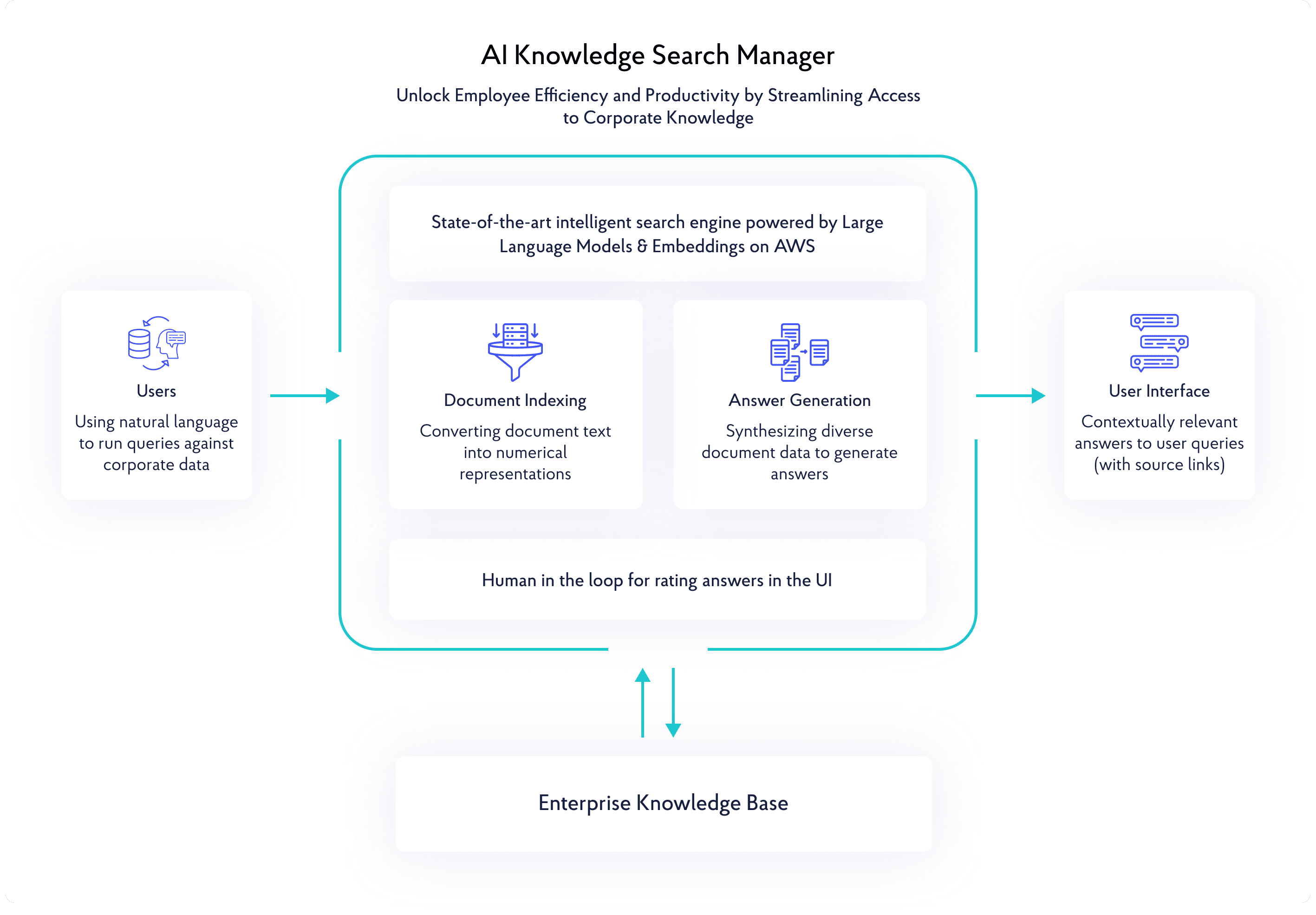 AI Knowledge Search Manager — process diagram