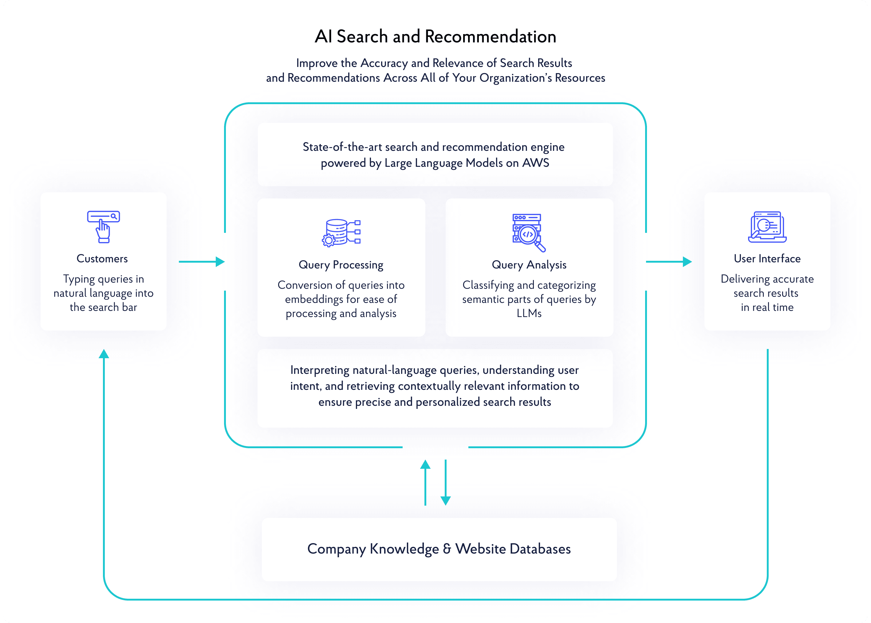 AI Search and Recommendation — process diagram