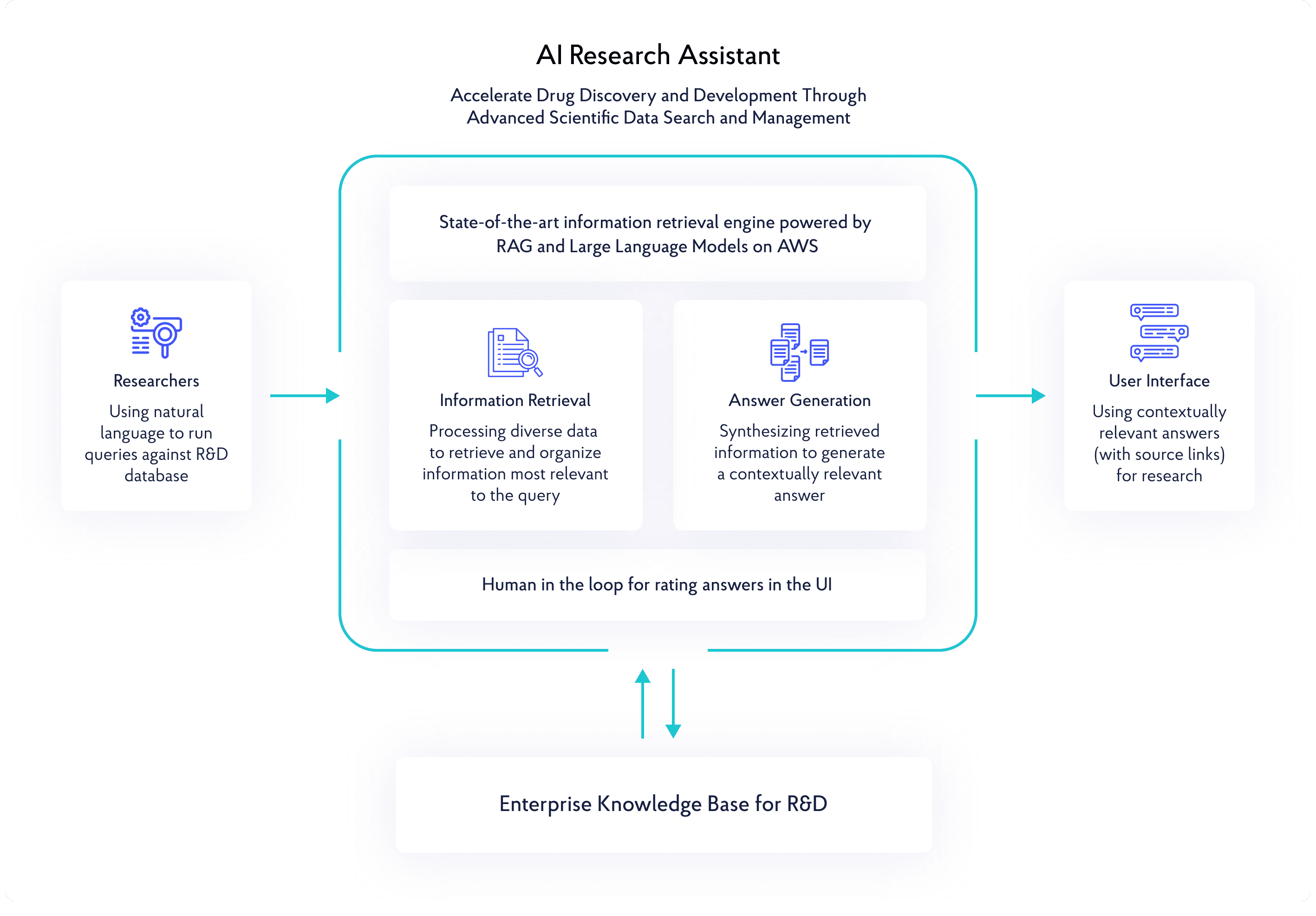 AI Research Assistant — process diagram