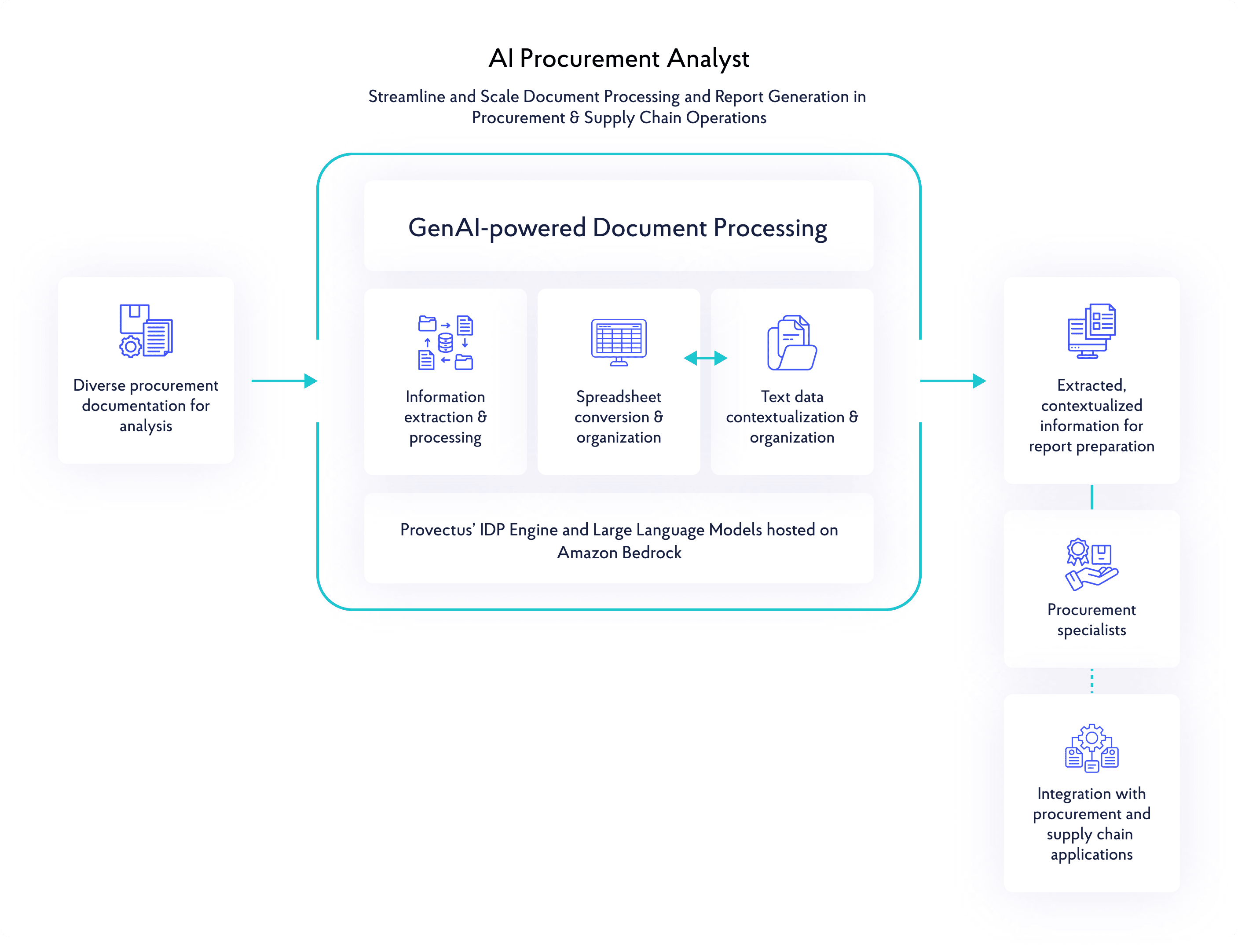 AI Procurement Analyst — process diagram